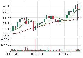 AXA AKTIE | AXA | Aktienkurs | FR0000120628 | 855705 | News | finanzen.net