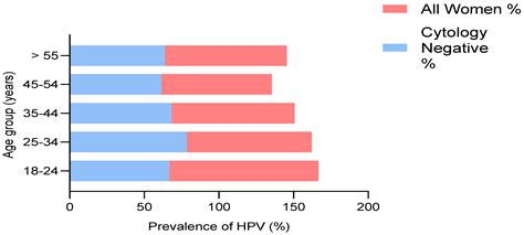 Prevalence and Risk Factors of Genital Human Papillomavirus Infections ...