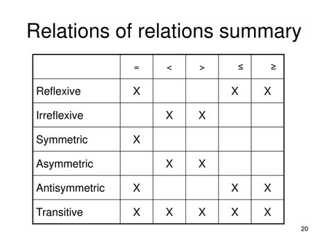 Image result for Relation Properties