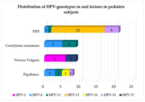 Mild Hpv On Lips