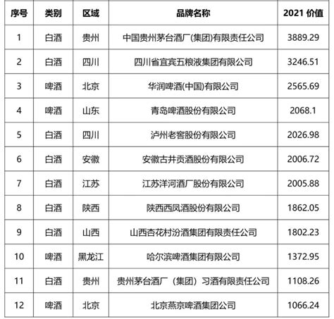 中国十大名酒白酒前十名排名，现今中国十大名酒排名