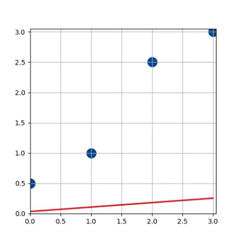 Linaer Regression Machine Learning From Scratch 的图像结果