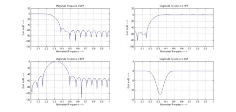Image result for Hamming Window MATLAB