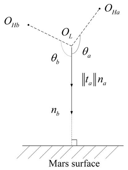 Trajectory Recovery and Terrain Reconstruction Based on Descent Images ...