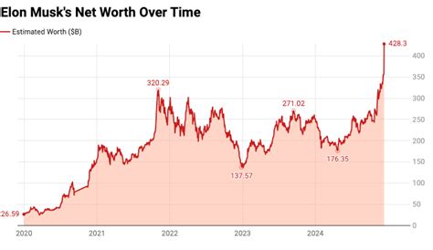 Elon Musk Nears Trillionaire Status as Net Worth Reaches $850 Billion Mark