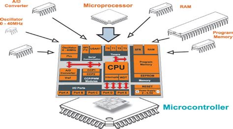Image result for Microcontroller Projects