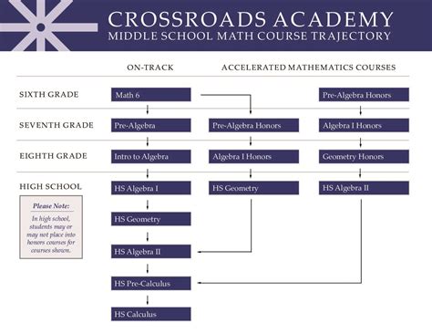 Image result for Math Timeline