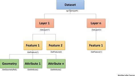Image result for OGR Python