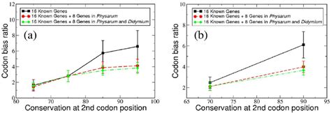 Image result for Codon Bias