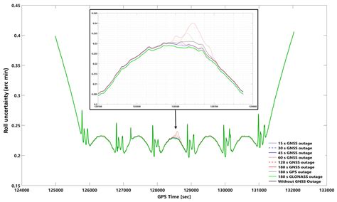 Numerical Analysis of GNSS Signal Outage Effect on EOPs Solutions Using ...