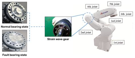 Intelligent Fault Diagnosis of Robotic Strain Wave Gear Reducer Using ...