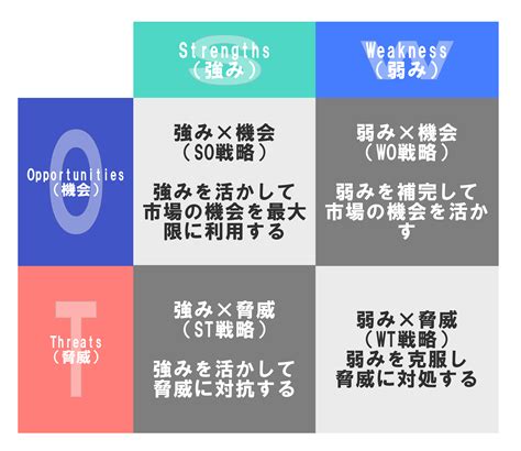 クロスSWOT分析のやり方と事例
