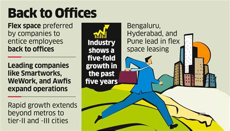 Demand for flexi office spaces rises as WFH becomes passe - The ...