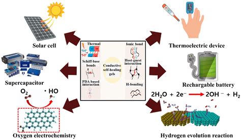 Applications of Conductive Polymer Hydrogels for Supercapacitor, Solar ...