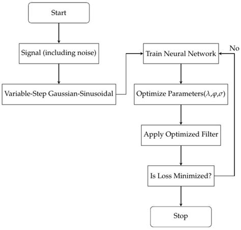 Weak Signal Extraction in Noise Using Variable-Step Gaussian-Sinusiodal ...