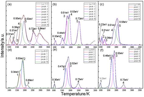 Effects of Preparation Atmosphere and Doping Concentration on ...