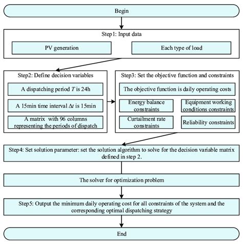 Image result for The Solution Process Steps