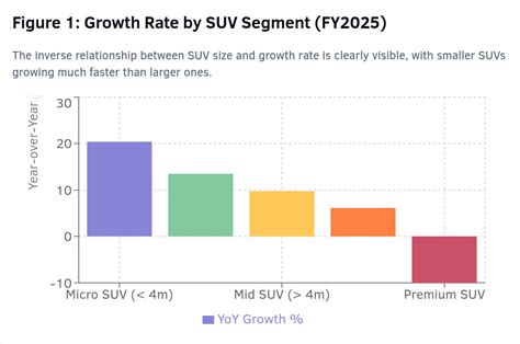 Size Matters, But Smaller Wins: India's SUV Market | Autocar Professional