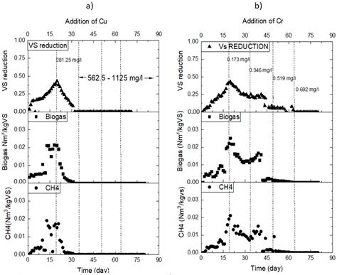 Effect of Heavy Metals in the Performance of Anaerobic Digestion of ...