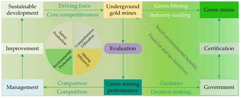 An Integrated Gray DEMATEL and ANP Method for Evaluating the Green ...