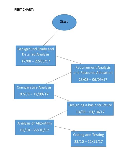 Image result for Pert Chart Format