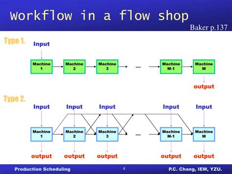 Integer Programming for Flow Shop Scheduling 的图像结果