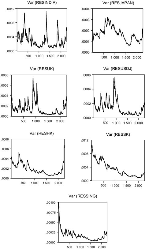 Image result for Conditional Variance