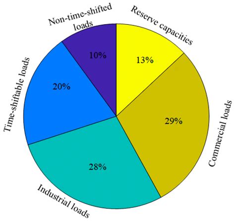 A Bi-Level Optimal Scheduling Strategy for Microgrids for Temperature ...
