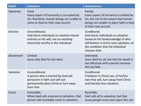 Five Points Of Arminianism at James Loch blog