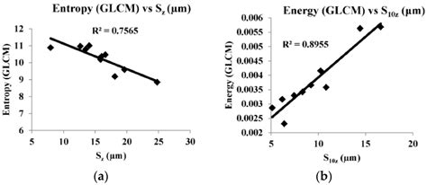 Correlation Study of 3D Surface Roughness of Milled Surfaces with Laser ...