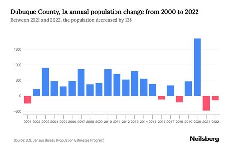 Dubuque County, IA Population by Year - 2023 Statistics, Facts & Trends ...