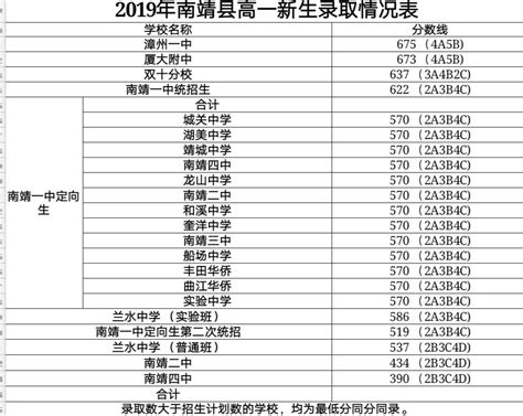 2019漳州中考分数线,91中考网