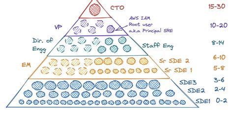 Navigating the Software Engineering career ladders
