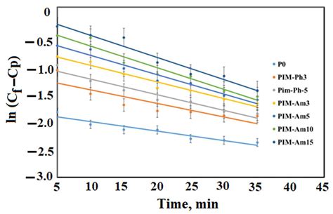 Metal Ions Removal from Contaminated Water Using Membranes ...