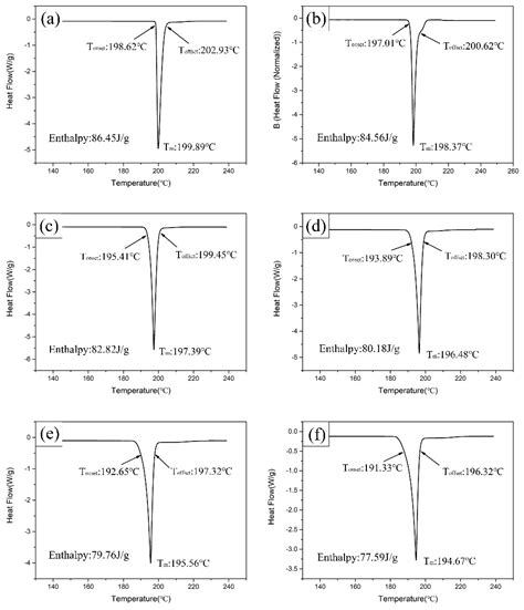 Effects of Bismuth on the Microstructure, Properties, and Interfacial ...