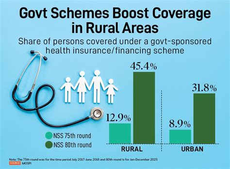 Rural India Overtakes Urban in Health Insurance Coverage, NSS Data Shows