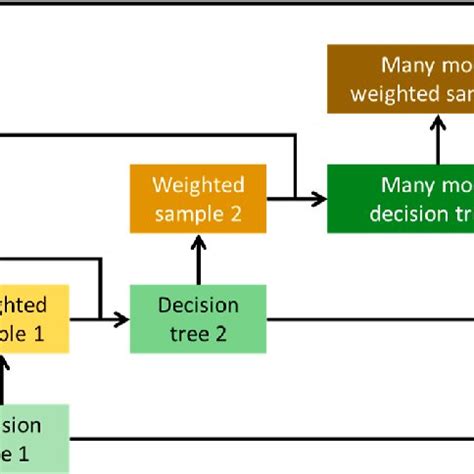 Image result for Gradient Boosting Machine Diagram