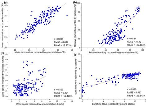 Potassium Simulation Using HYDRUS-1D with Satellite-Derived ...