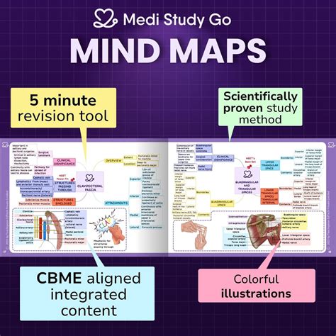 MBBS & BDS Mind Maps,Videos, Flash Cards & Notes | MediStudyGo – Medi ...