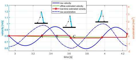 Real-Time Short-Term Pedestrian Trajectory Prediction Based on Gait ...