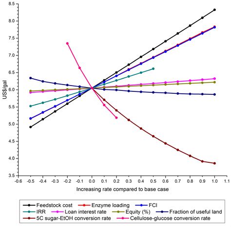 Techno-Economic Analysis of Bioethanol Production from Lignocellulosic ...