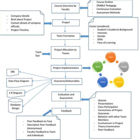 Image result for Project Activity Flow Chart