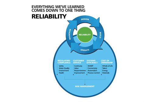 Image result for Reliability Examples