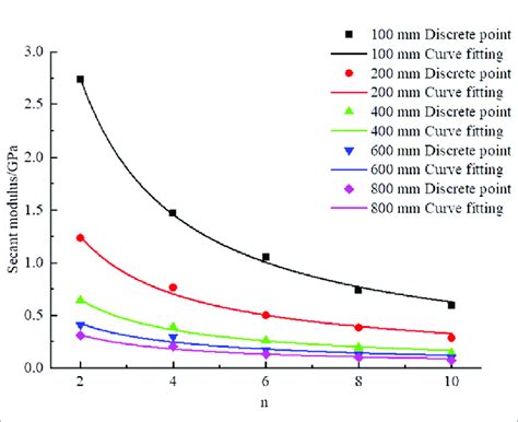 Secant Modulus 的图像结果
