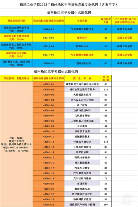 福建工业学校2022年福州地区中考填报志愿专业代码（含五年专） - 学校要闻 - 福建工业学校-官方网站 - 首批国家中等职业教育改革发展示范 ...