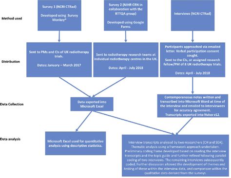 Image result for Data Collection Methods for Study