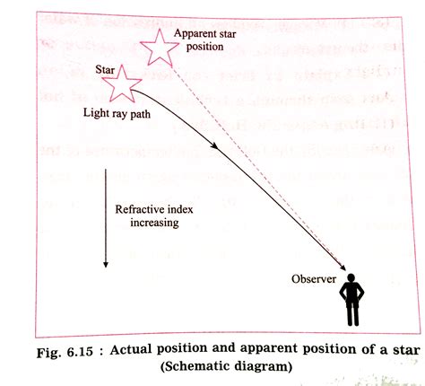 With a neat labelled diagram, explain twinkling of a star. Also explain ...