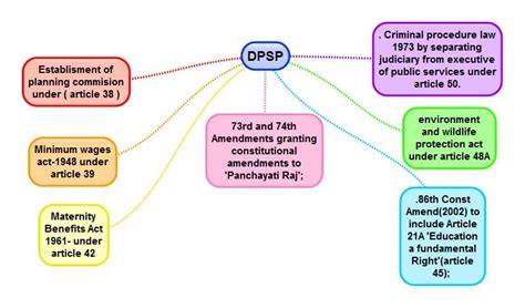 NCERT Summary: Fundamental Rights in the Indian Constitution- 2 ...