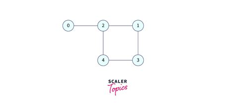 Depth First Search (DFS) in Python - Scaler Topics