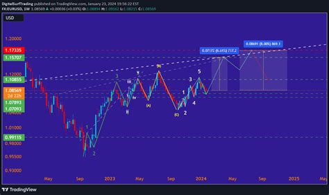 TradingView Live Chart 的图像结果